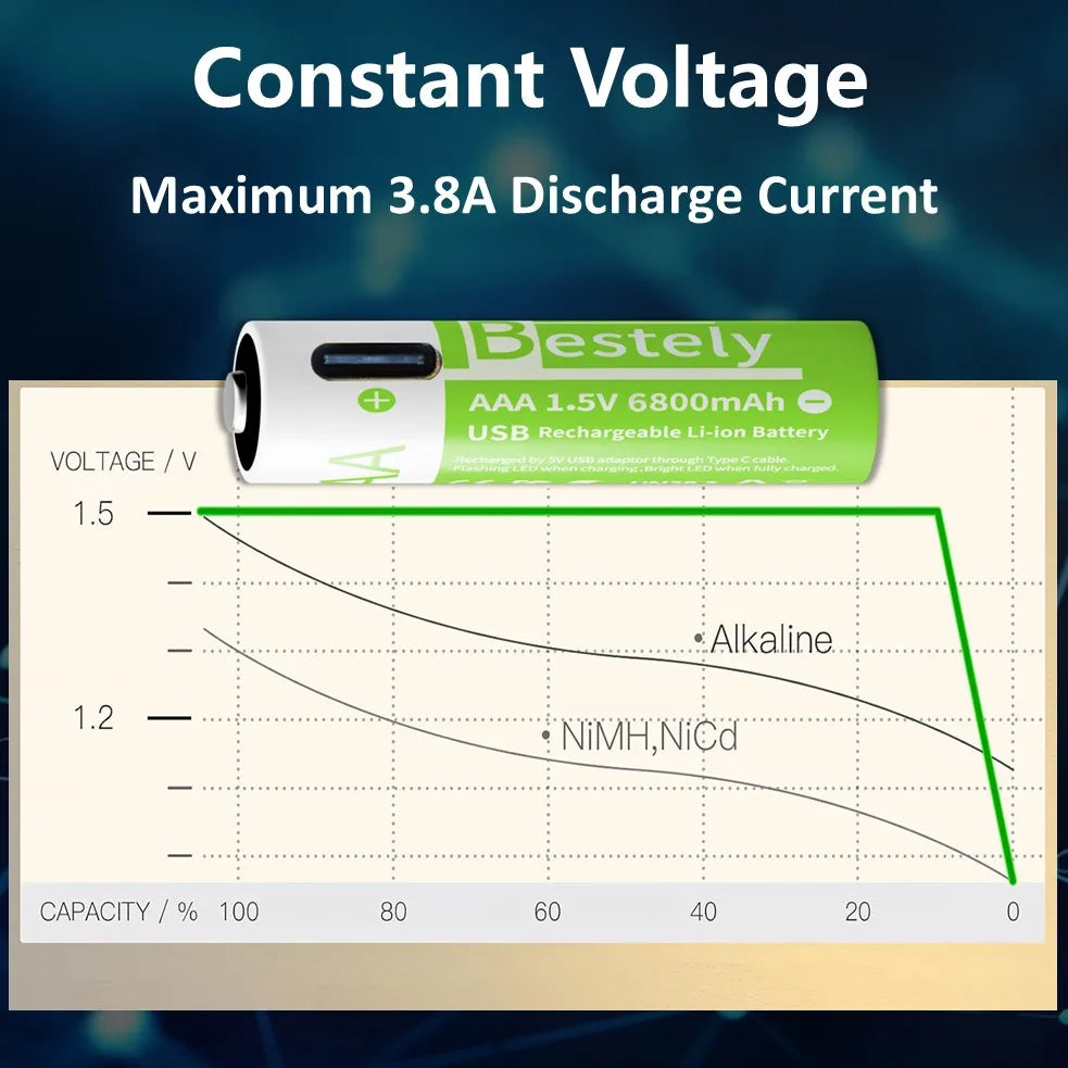 Smart Rechargeable Batteries AAA, 1.5V 6800mAh Triple A Li-ion Batteries, AAA Battery for Cameras,  Electric Toothbrush, Shavers